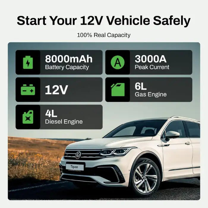 Emergency Starting Power supports 12V vehicles with 8000mAh battery and 3000A peak current