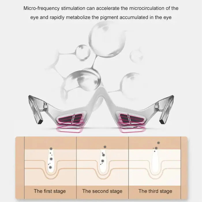  Eye device illustration showing red light stimulation boosting eye microcirculation in three stages.