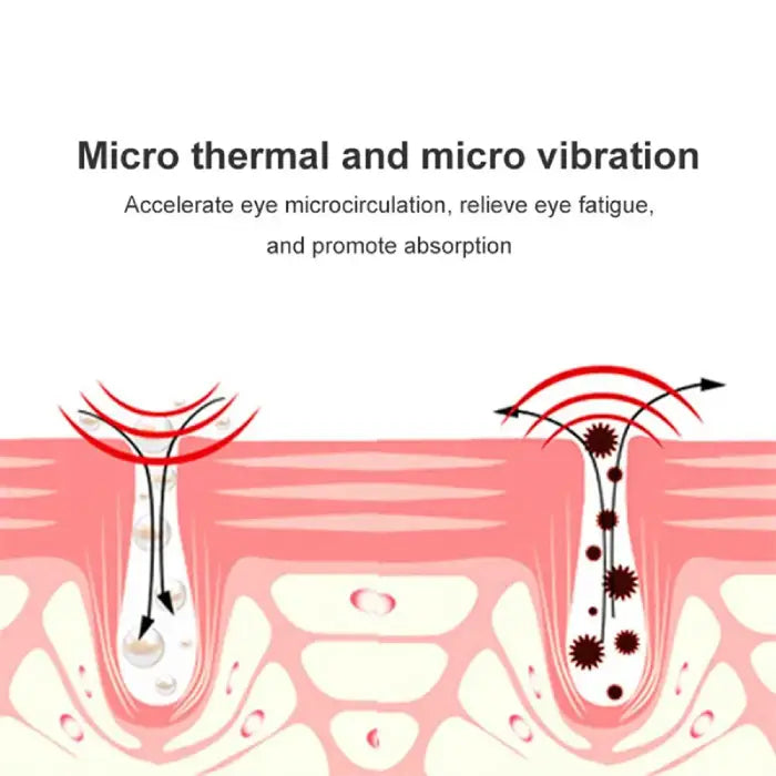  Diagram of 3-in-1 eye device micro thermal and vibration effects promoting eye skin absorption.