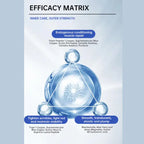 Anti-Wrinkle Peptide efficacy matrix showing muscle repair, wrinkle care, and hydration benefits.