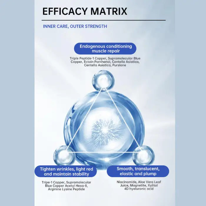 Anti-Wrinkle Peptide efficacy matrix showing muscle repair, wrinkle care, and hydration benefits.
