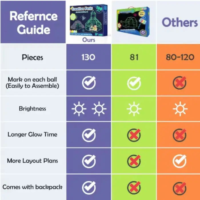Product comparison chart highlighting features of Creative Forts STEM building kit versus competitors with 130 pieces included