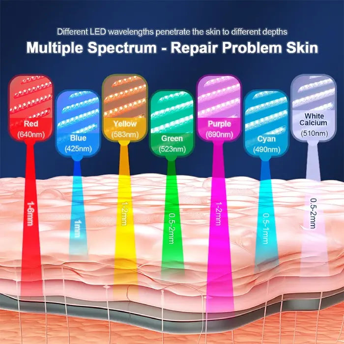 LED light therapy device spectrum chart showing wavelengths and skin penetration depths.
