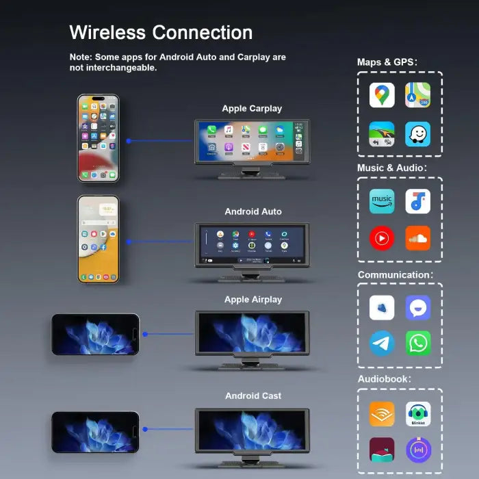 Wireless CarPlay connectivity diagram showing smartphone pairing with CarPlay, Android Auto, AirPlay and Android Cast with supported app categories.